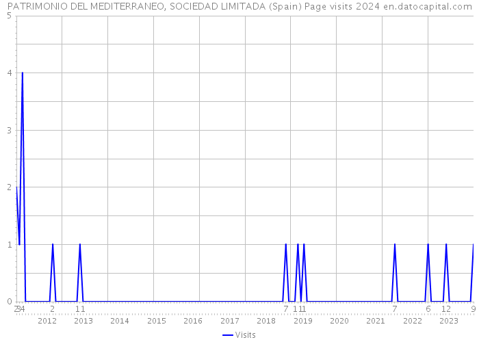 PATRIMONIO DEL MEDITERRANEO, SOCIEDAD LIMITADA (Spain) Page visits 2024 