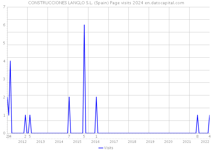 CONSTRUCCIONES LANGLO S.L. (Spain) Page visits 2024 