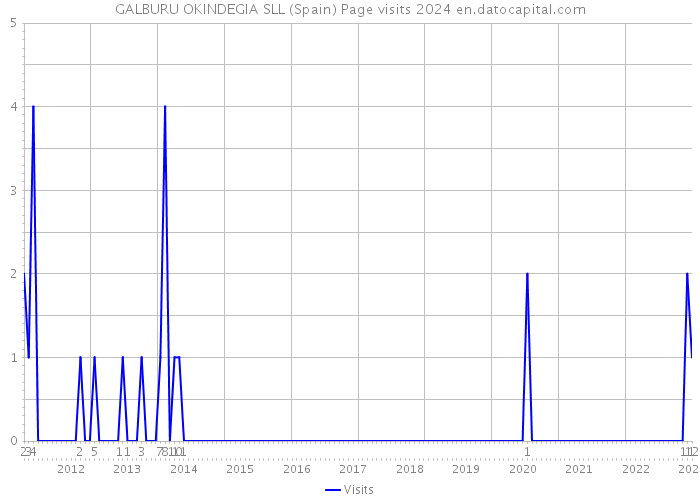 GALBURU OKINDEGIA SLL (Spain) Page visits 2024 