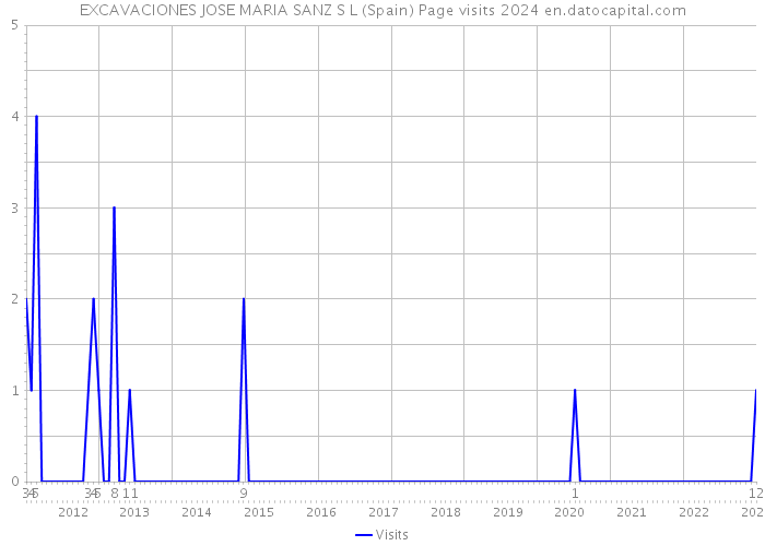EXCAVACIONES JOSE MARIA SANZ S L (Spain) Page visits 2024 