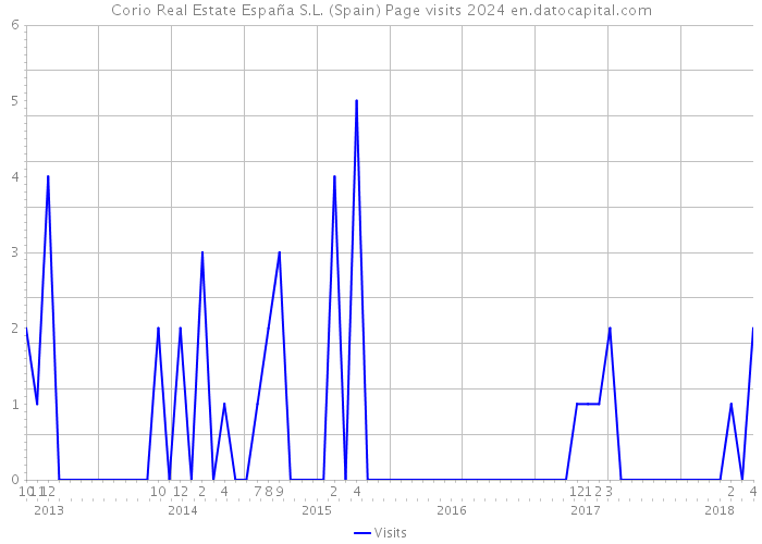 Corio Real Estate España S.L. (Spain) Page visits 2024 