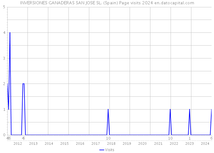 INVERSIONES GANADERAS SAN JOSE SL. (Spain) Page visits 2024 