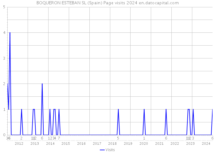 BOQUERON ESTEBAN SL (Spain) Page visits 2024 