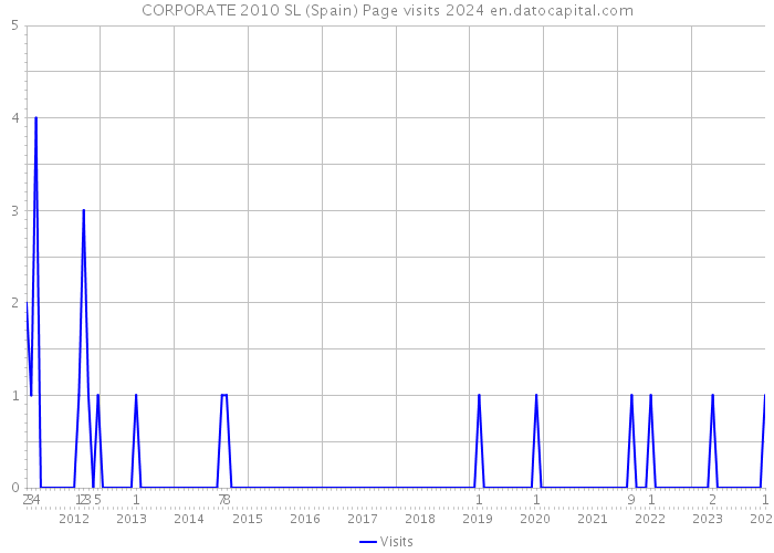 CORPORATE 2010 SL (Spain) Page visits 2024 