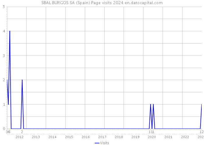 SBAL BURGOS SA (Spain) Page visits 2024 