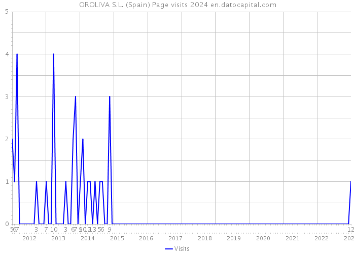 OROLIVA S.L. (Spain) Page visits 2024 