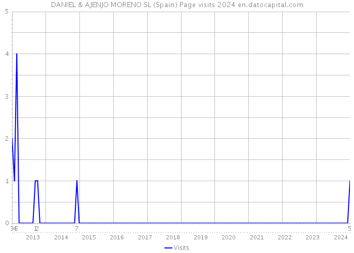 DANIEL & AJENJO MORENO SL (Spain) Page visits 2024 