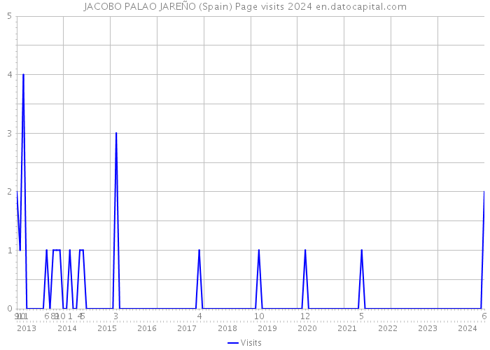 JACOBO PALAO JAREÑO (Spain) Page visits 2024 