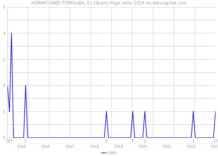 HORMIGONES TORRALBA, S.L (Spain) Page visits 2024 