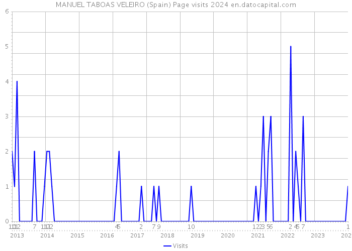 MANUEL TABOAS VELEIRO (Spain) Page visits 2024 
