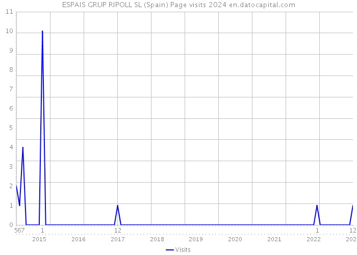 ESPAIS GRUP RIPOLL SL (Spain) Page visits 2024 