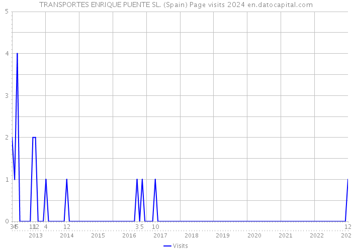 TRANSPORTES ENRIQUE PUENTE SL. (Spain) Page visits 2024 
