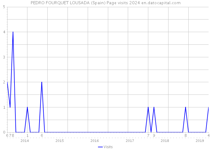 PEDRO FOURQUET LOUSADA (Spain) Page visits 2024 