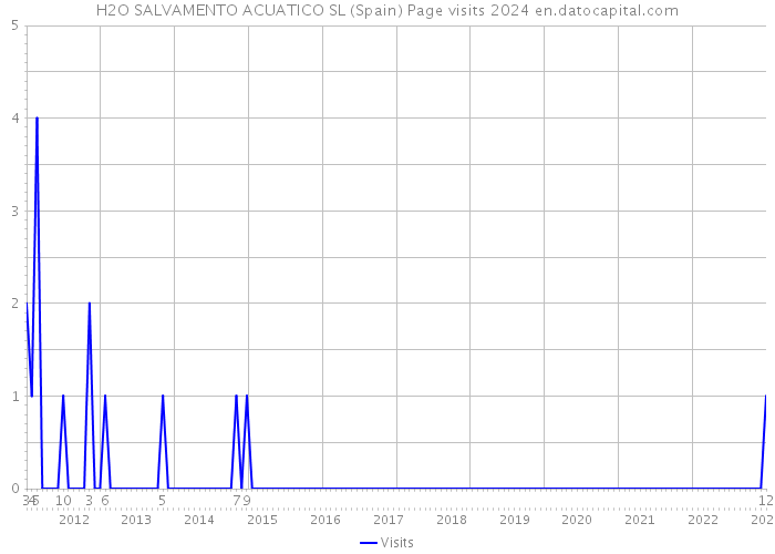 H2O SALVAMENTO ACUATICO SL (Spain) Page visits 2024 