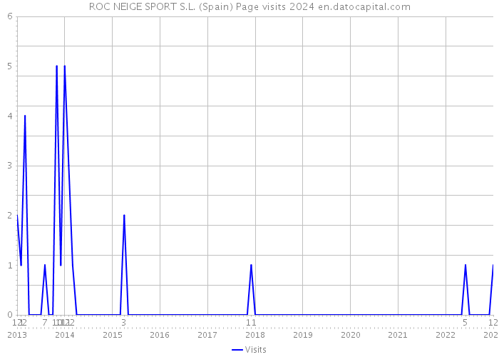 ROC NEIGE SPORT S.L. (Spain) Page visits 2024 
