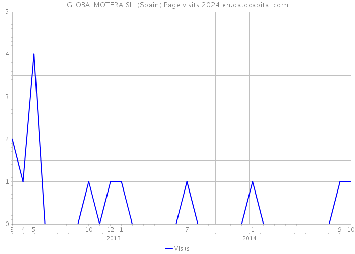 GLOBALMOTERA SL. (Spain) Page visits 2024 