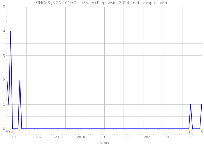 FINCAS JACA 2010 S.L. (Spain) Page visits 2024 
