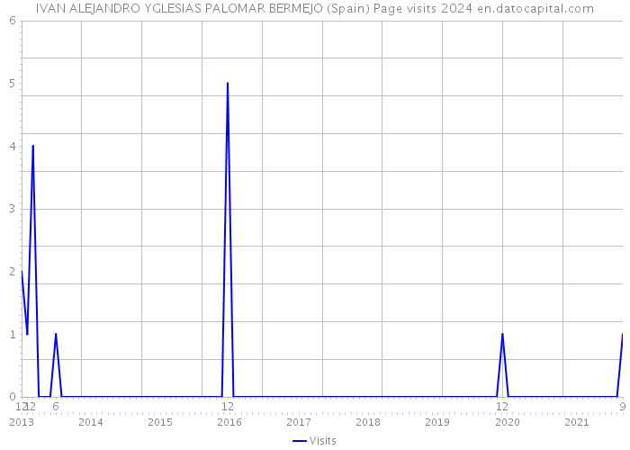 IVAN ALEJANDRO YGLESIAS PALOMAR BERMEJO (Spain) Page visits 2024 