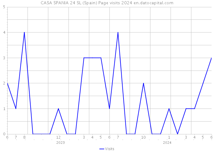 CASA SPANIA 24 SL (Spain) Page visits 2024 