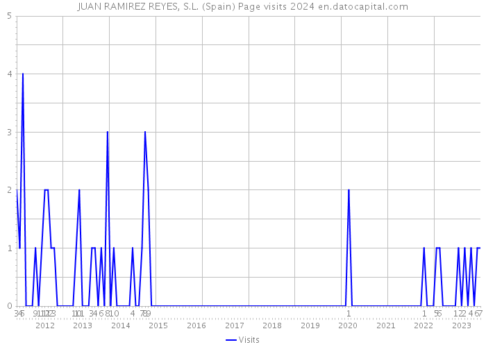 JUAN RAMIREZ REYES, S.L. (Spain) Page visits 2024 
