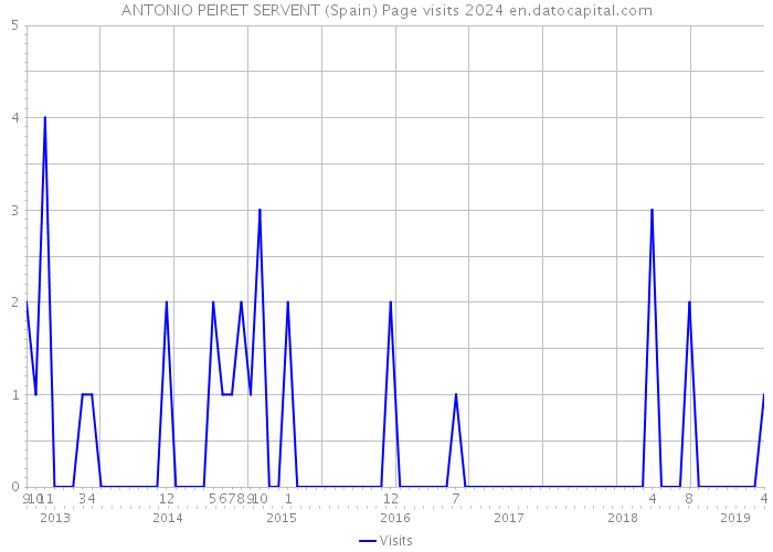 ANTONIO PEIRET SERVENT (Spain) Page visits 2024 
