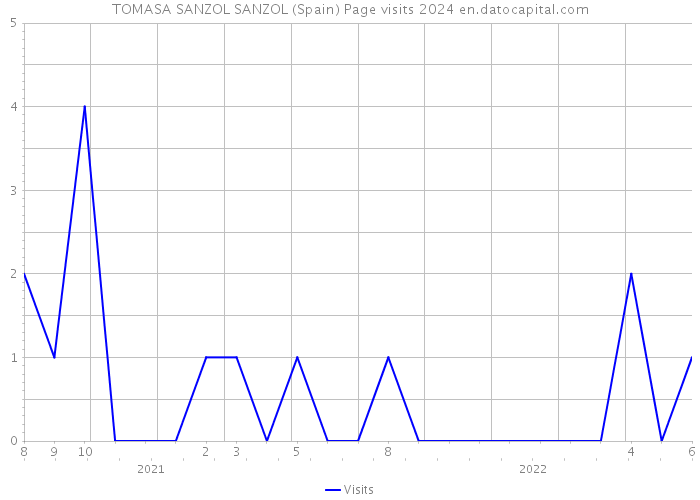 TOMASA SANZOL SANZOL (Spain) Page visits 2024 