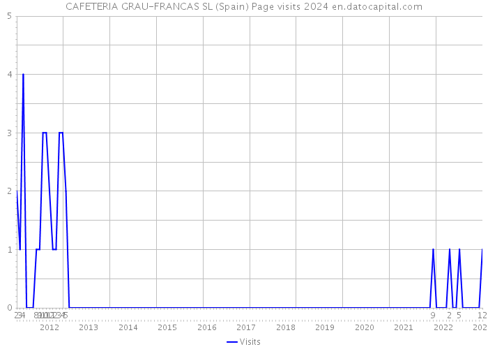 CAFETERIA GRAU-FRANCAS SL (Spain) Page visits 2024 