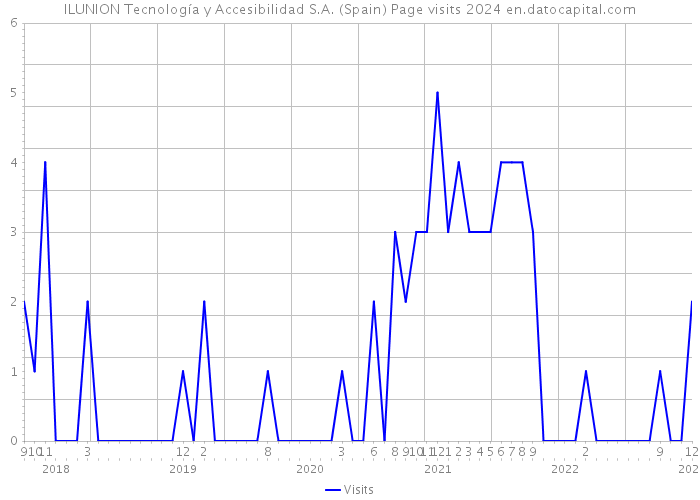 ILUNION Tecnología y Accesibilidad S.A. (Spain) Page visits 2024 