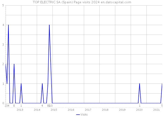 TOP ELECTRIC SA (Spain) Page visits 2024 