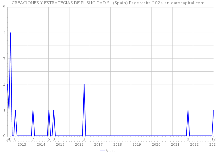 CREACIONES Y ESTRATEGIAS DE PUBLICIDAD SL (Spain) Page visits 2024 