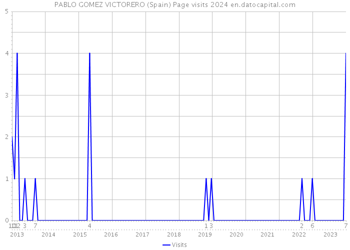 PABLO GOMEZ VICTORERO (Spain) Page visits 2024 