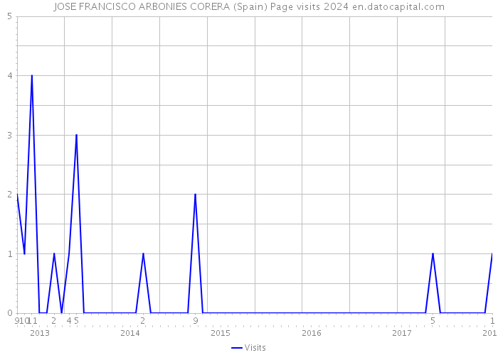 JOSE FRANCISCO ARBONIES CORERA (Spain) Page visits 2024 