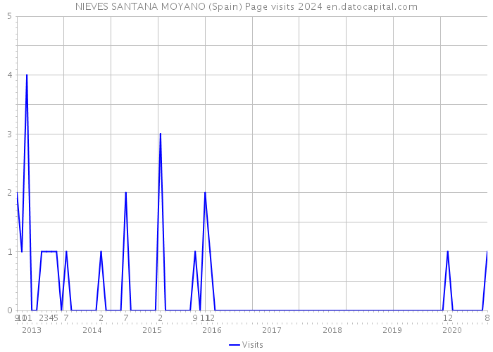 NIEVES SANTANA MOYANO (Spain) Page visits 2024 