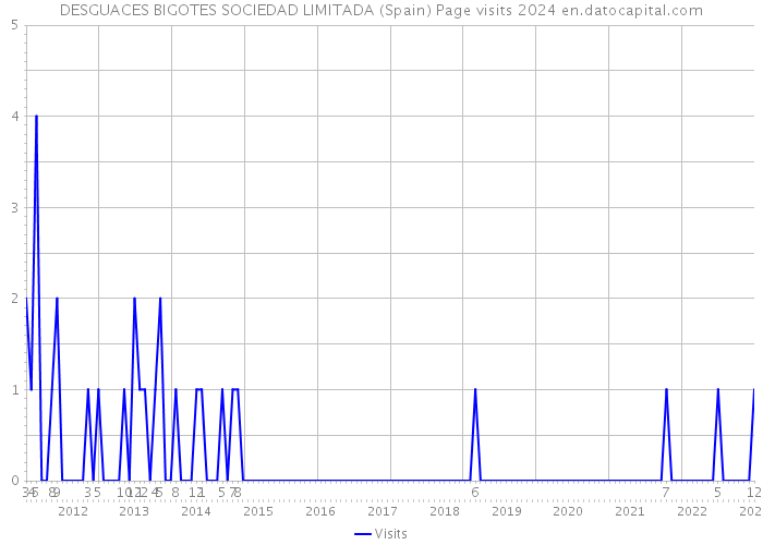 DESGUACES BIGOTES SOCIEDAD LIMITADA (Spain) Page visits 2024 