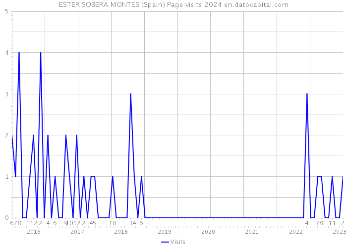 ESTER SOBERA MONTES (Spain) Page visits 2024 
