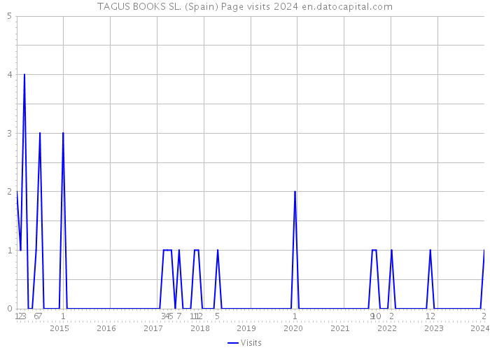 TAGUS BOOKS SL. (Spain) Page visits 2024 