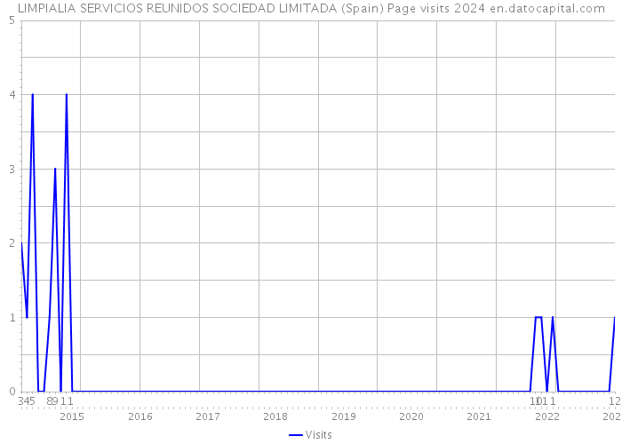LIMPIALIA SERVICIOS REUNIDOS SOCIEDAD LIMITADA (Spain) Page visits 2024 