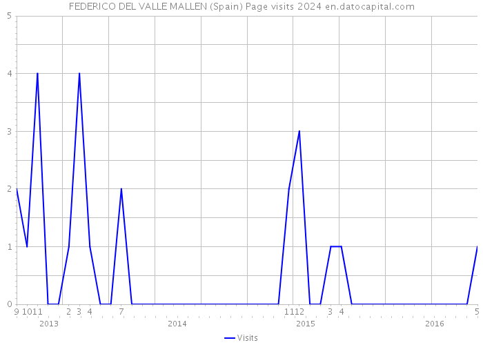 FEDERICO DEL VALLE MALLEN (Spain) Page visits 2024 