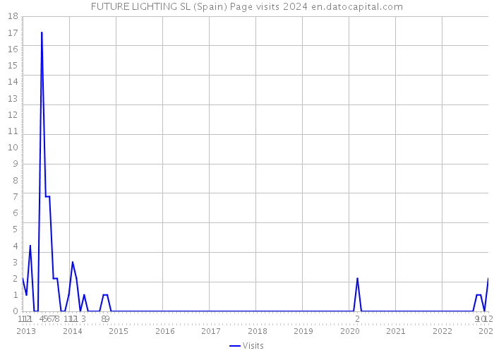 FUTURE LIGHTING SL (Spain) Page visits 2024 