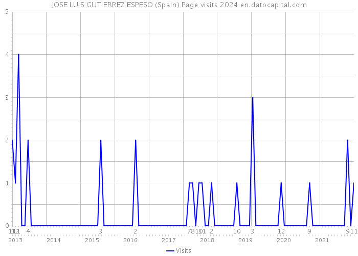 JOSE LUIS GUTIERREZ ESPESO (Spain) Page visits 2024 