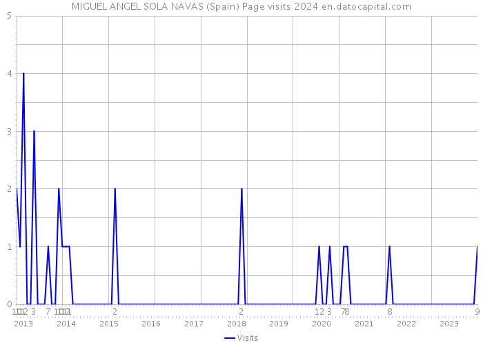 MIGUEL ANGEL SOLA NAVAS (Spain) Page visits 2024 