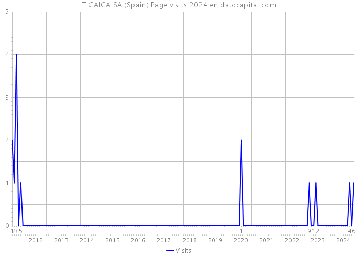 TIGAIGA SA (Spain) Page visits 2024 