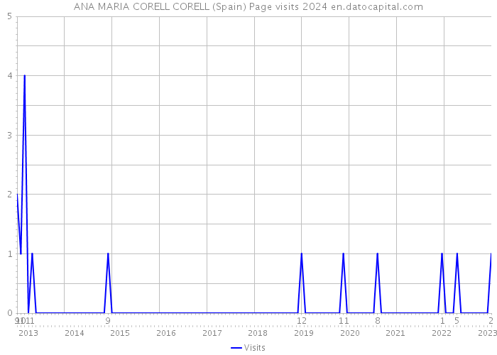 ANA MARIA CORELL CORELL (Spain) Page visits 2024 