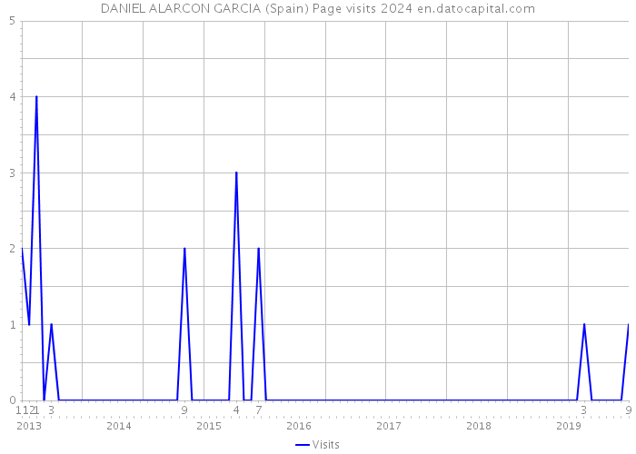 DANIEL ALARCON GARCIA (Spain) Page visits 2024 