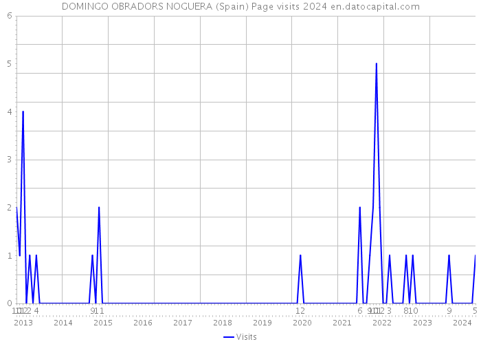 DOMINGO OBRADORS NOGUERA (Spain) Page visits 2024 