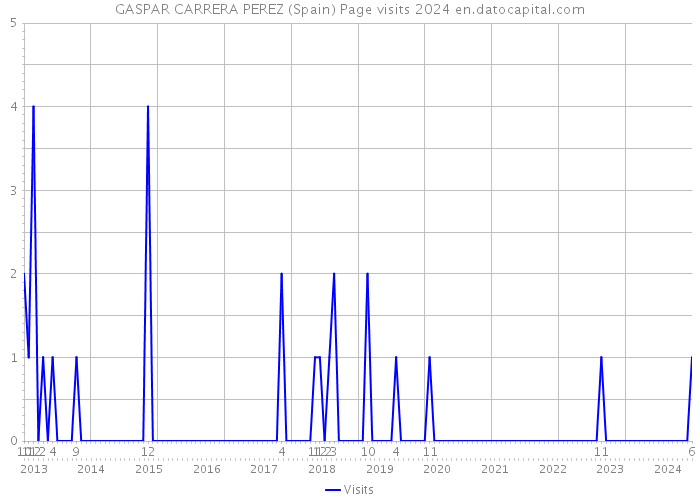 GASPAR CARRERA PEREZ (Spain) Page visits 2024 