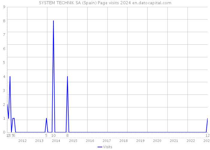 SYSTEM TECHNIK SA (Spain) Page visits 2024 