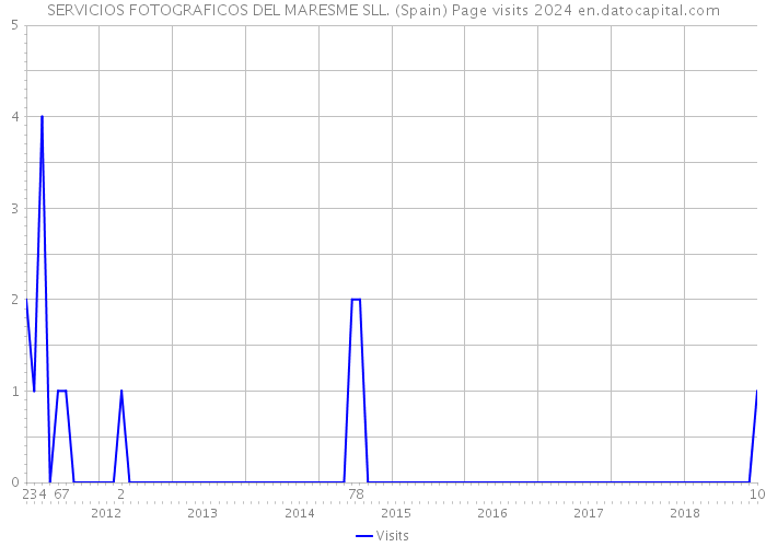 SERVICIOS FOTOGRAFICOS DEL MARESME SLL. (Spain) Page visits 2024 