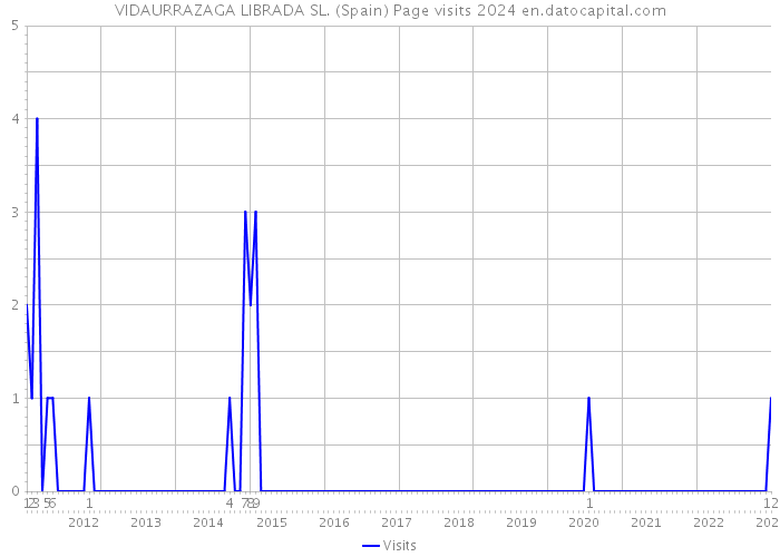 VIDAURRAZAGA LIBRADA SL. (Spain) Page visits 2024 