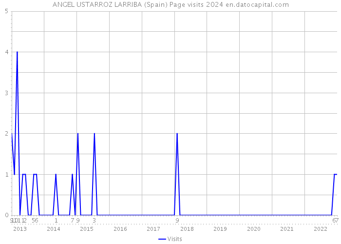 ANGEL USTARROZ LARRIBA (Spain) Page visits 2024 